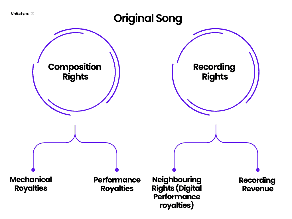 Derechos musicales