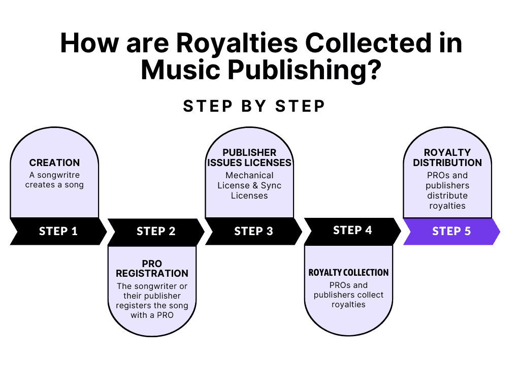 Infográfico sobre as etapas de coleta de royalties de publicação musical.
